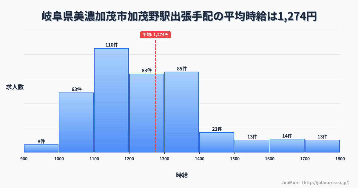 岐阜県美濃加茂市加茂野駅周辺の出張手配の平均時給は1,274円です。中央値は1,200円、最頻値は1,100円〜1,200円です。