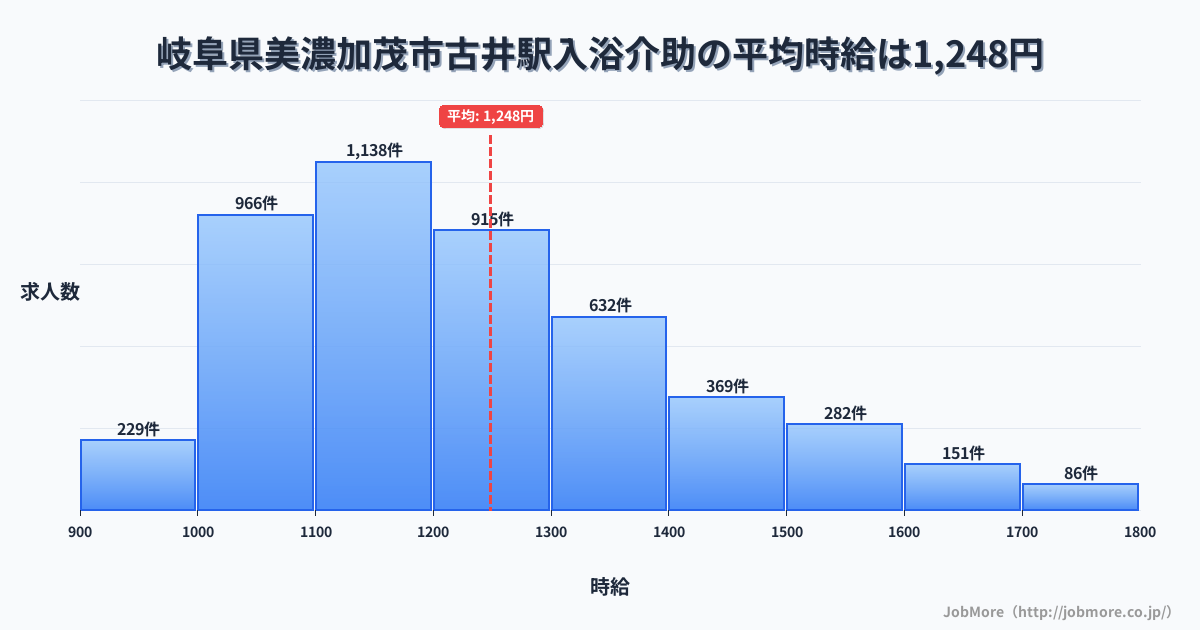 岐阜県美濃加茂市古井駅周辺の入浴介助の平均時給は1,248円です。中央値は1,199円、最頻値は1,100円〜1,200円です。