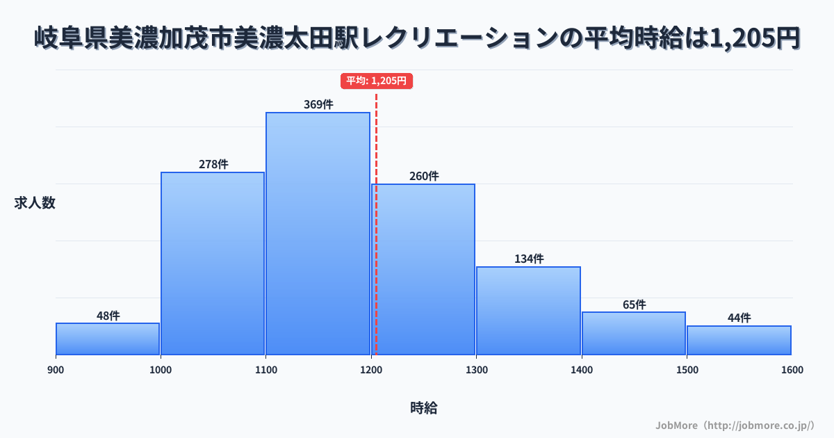 岐阜県美濃加茂市美濃太田駅周辺のレクリエーションの平均時給は1,204円です。中央値は1,165円、最頻値は1,100円〜1,200円です。