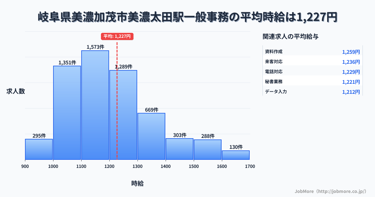 岐阜県美濃加茂市美濃太田駅周辺の一般事務の平均時給は1,228円です。中央値は1,179円、最頻値は1,100円〜1,200円です。