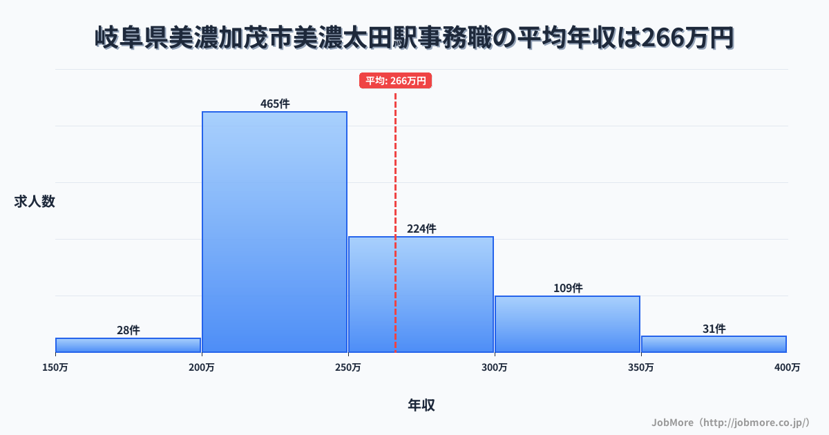 岐阜県美濃加茂市美濃太田駅周辺の事務職の平均年収は266万円です。中央値は242万円、最頻値は200万円〜250万円です。