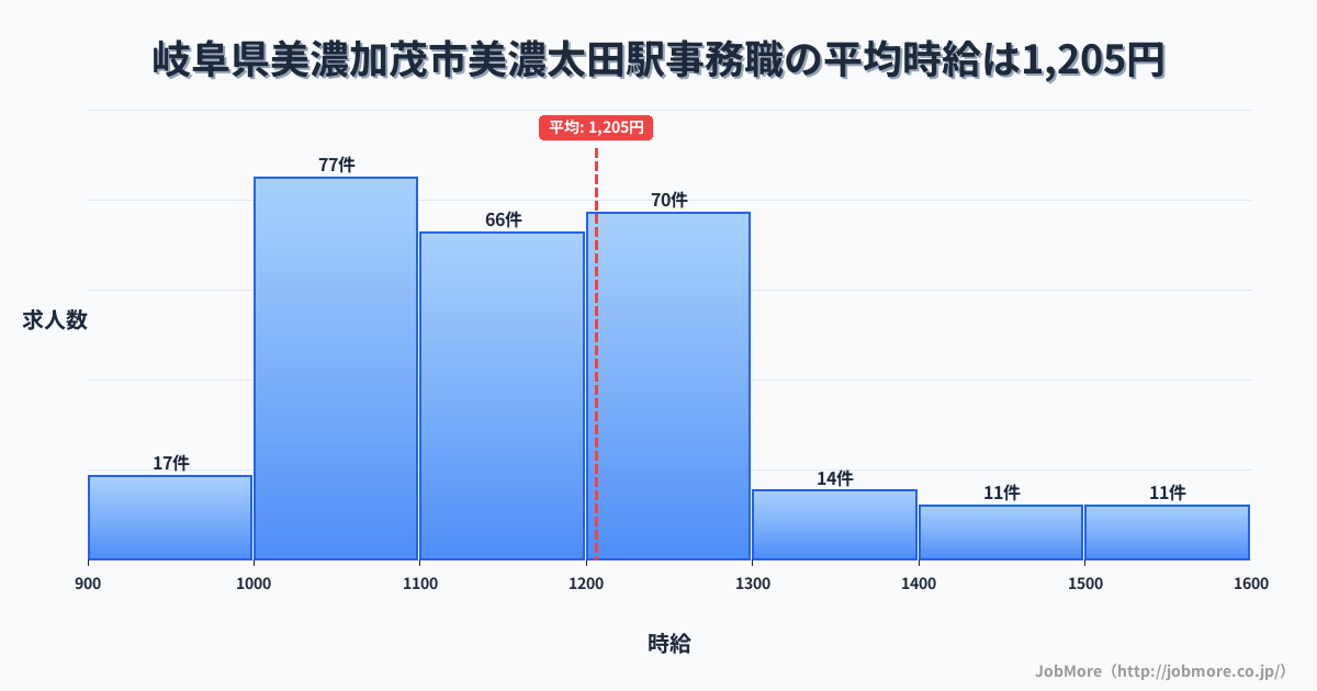 岐阜県美濃加茂市美濃太田駅周辺の事務職の平均時給は1,205円です。中央値は1,152円、最頻値は1,000円〜1,100円です。