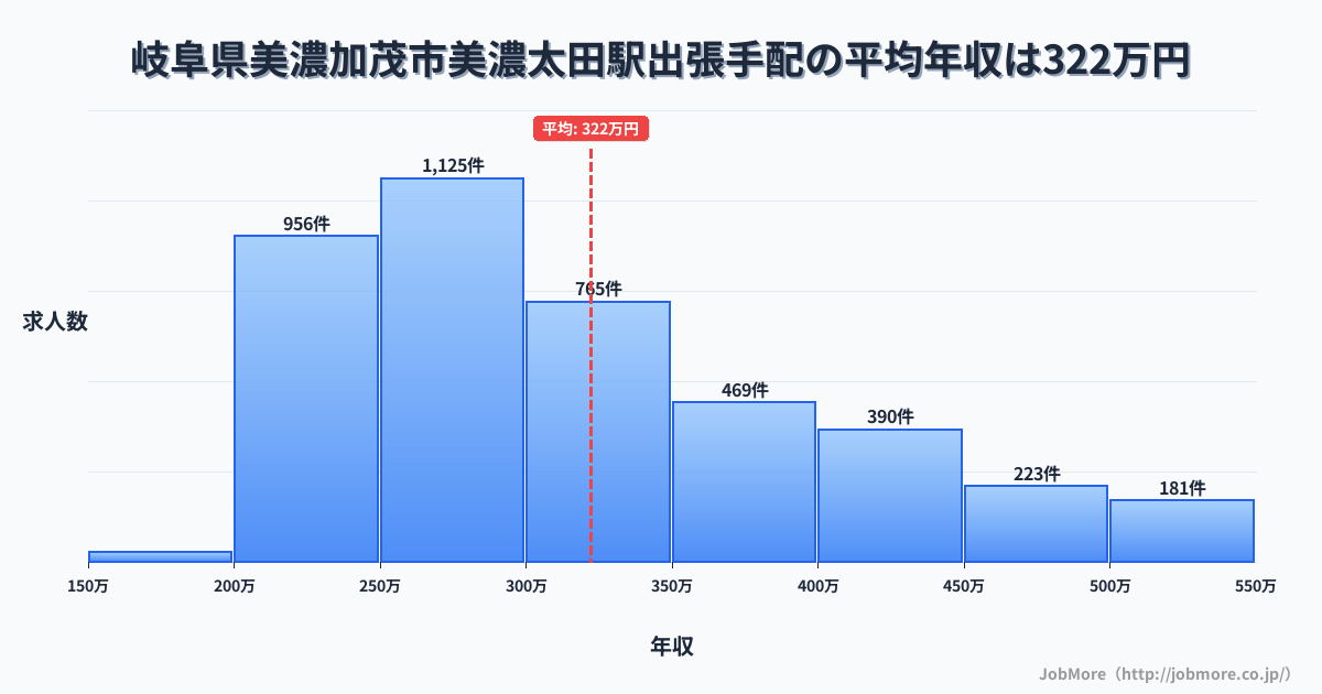 岐阜県美濃加茂市美濃太田駅周辺の出張手配の平均年収は322万円です。中央値は299万円、最頻値は250万円〜300万円です。