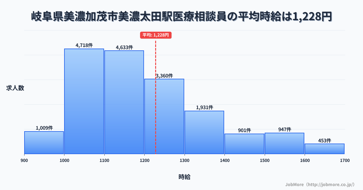 岐阜県美濃加茂市美濃太田駅周辺の医療相談員の平均時給は1,228円です。中央値は1,167円、最頻値は1,000円〜1,100円です。