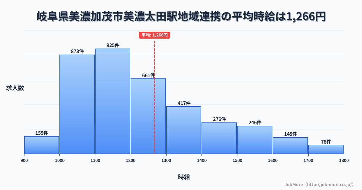 岐阜県美濃加茂市美濃太田駅周辺の地域連携の平均時給は1,268円です。中央値は1,199円、最頻値は1,100円〜1,200円です。
