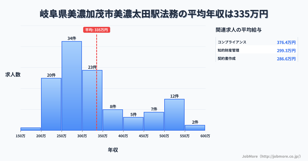 岐阜県美濃加茂市美濃太田駅周辺の法務の平均年収は335万円です。中央値は300万円、最頻値は250万円〜300万円です。