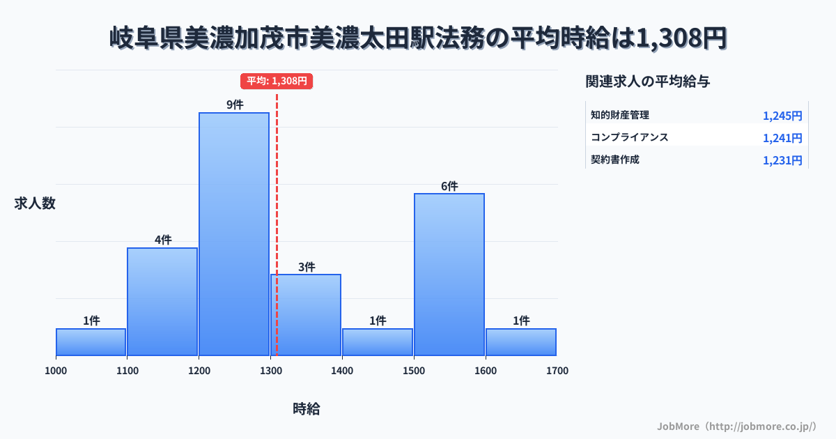 岐阜県美濃加茂市美濃太田駅周辺の法務の平均時給は1,308円です。中央値は1,230円、最頻値は1,200円〜1,300円です。