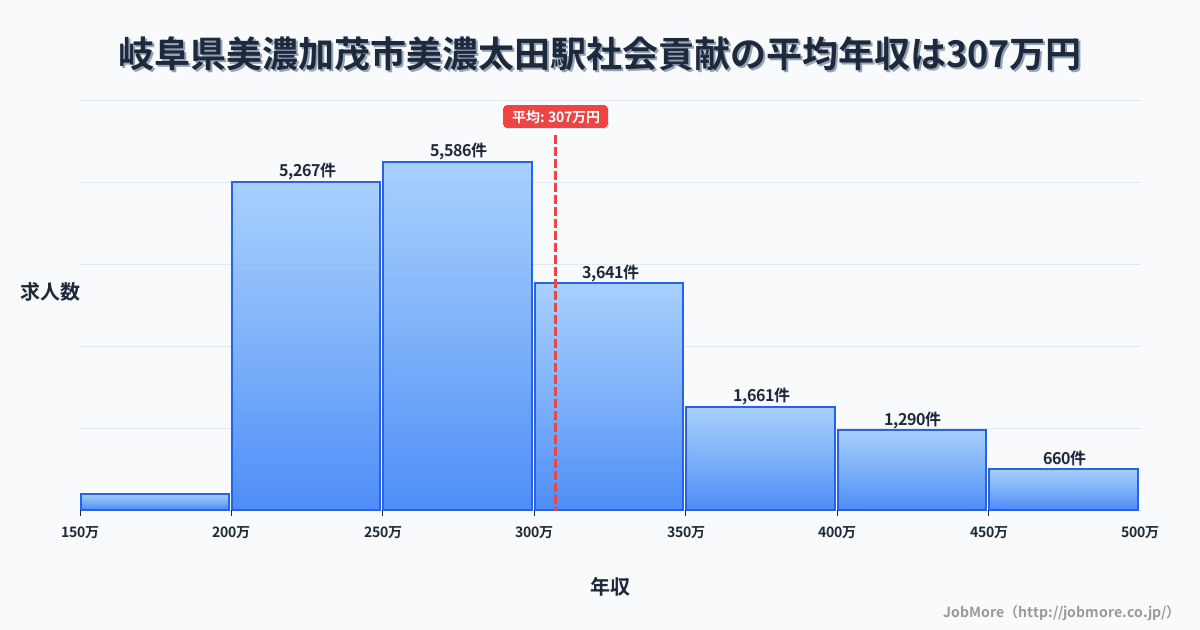 岐阜県美濃加茂市美濃太田駅周辺の社会貢献の平均年収は307万円です。中央値は285万円、最頻値は250万円〜300万円です。