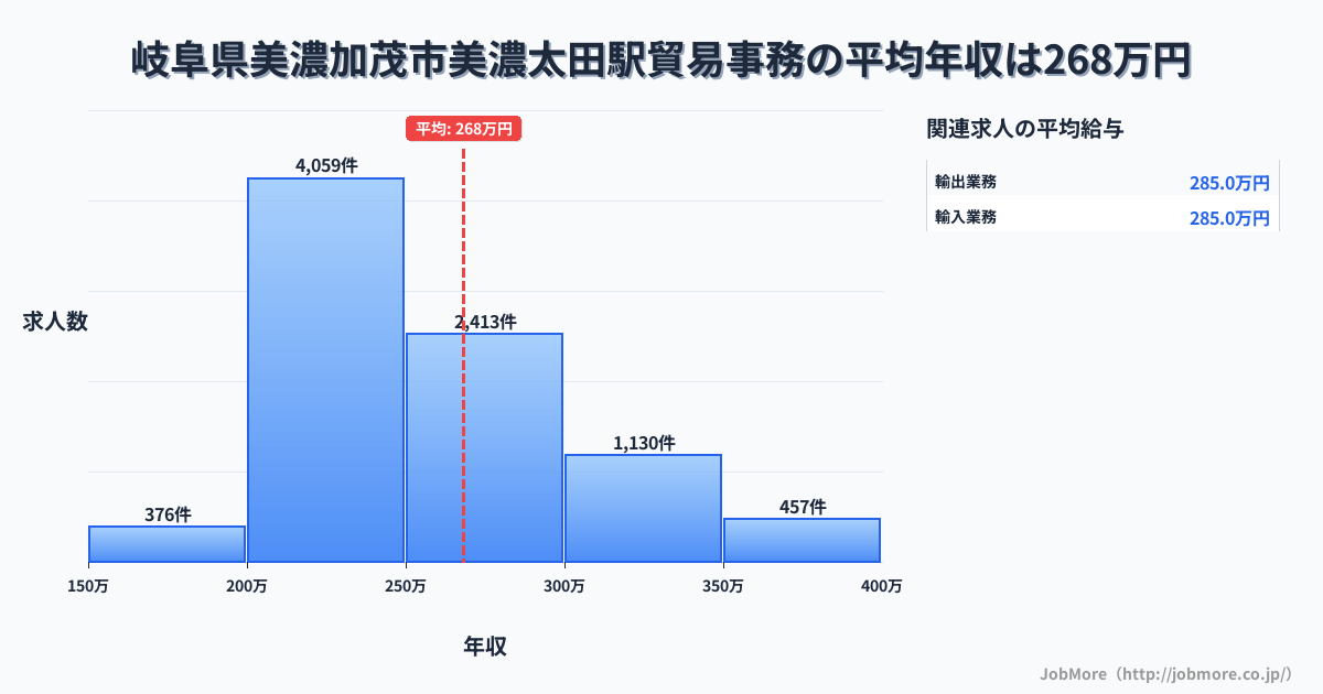 岐阜県美濃加茂市美濃太田駅周辺の貿易事務の平均年収は268万円です。中央値は250万円、最頻値は200万円〜250万円です。