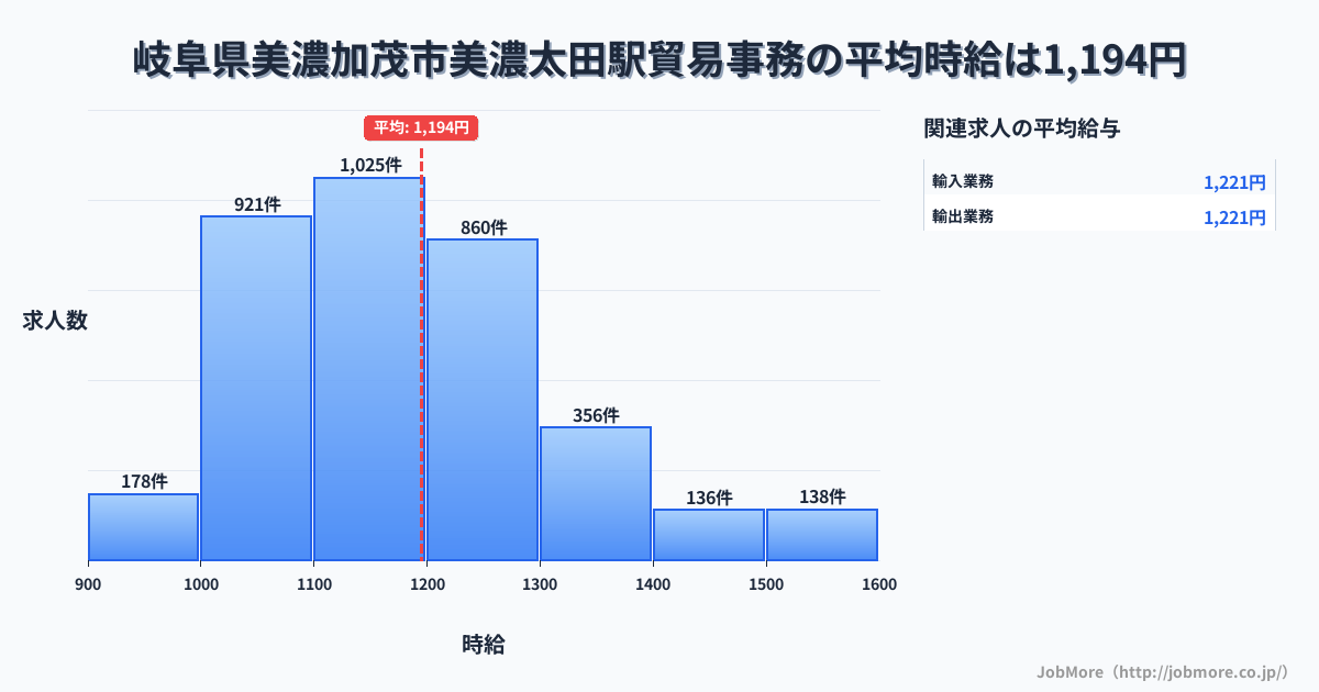 岐阜県美濃加茂市美濃太田駅周辺の貿易事務の平均時給は1,194円です。中央値は1,156円、最頻値は1,100円〜1,200円です。