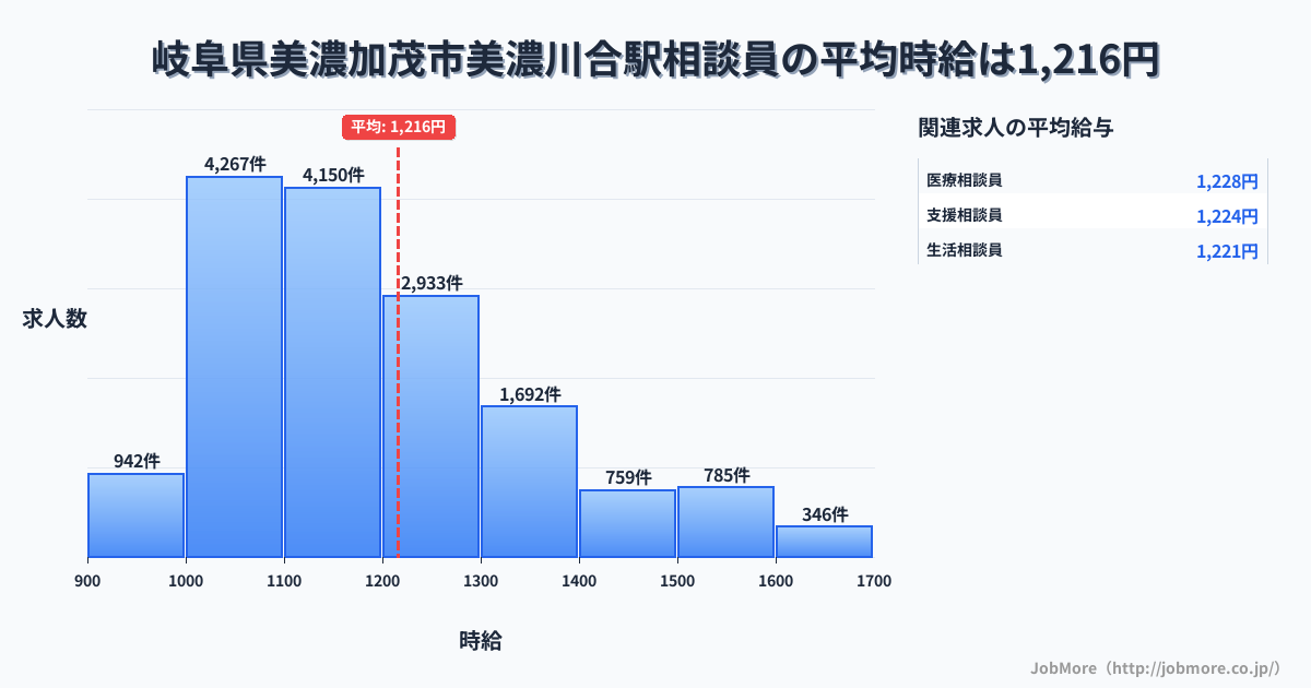 岐阜県美濃加茂市美濃川合駅周辺の相談員の平均時給は1,216円です。中央値は1,159円、最頻値は1,000円〜1,100円です。