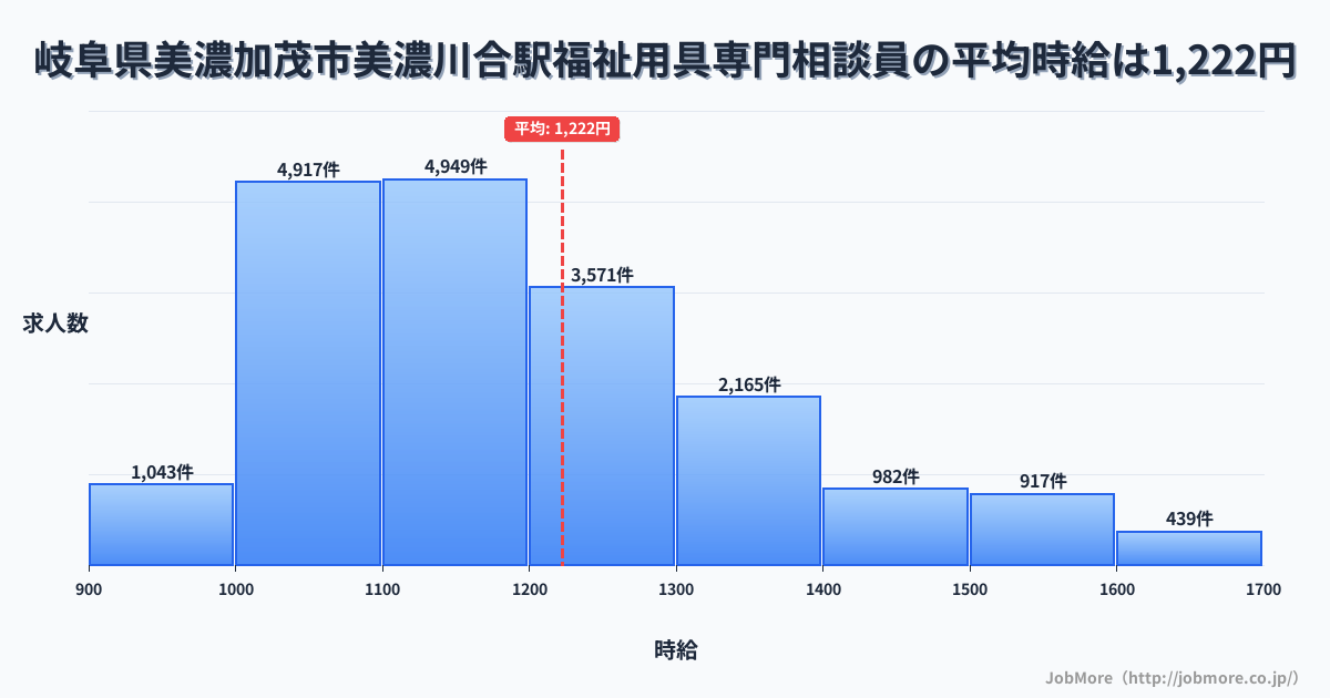 岐阜県美濃加茂市美濃川合駅周辺の福祉用具専門相談員の平均時給は1,222円です。中央値は1,167円、最頻値は1,100円〜1,200円です。