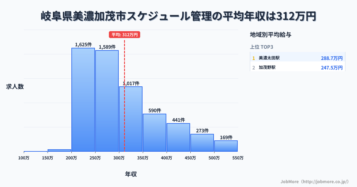 岐阜県 美濃加茂市内のスケジュール管理の平均年収は429万円です。中央値は387万円、最頻値は300万円〜350万円です。