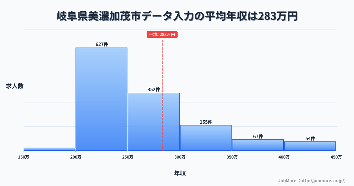 岐阜県 美濃加茂市内のデータ入力の平均年収は372万円です。中央値は319万円、最頻値は300万円〜350万円です。