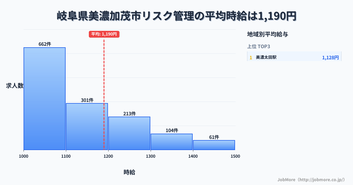 岐阜県 美濃加茂市内のリスク管理の平均時給は1,190円です。中央値は1,100円、最頻値は1,000円〜1,100円です。