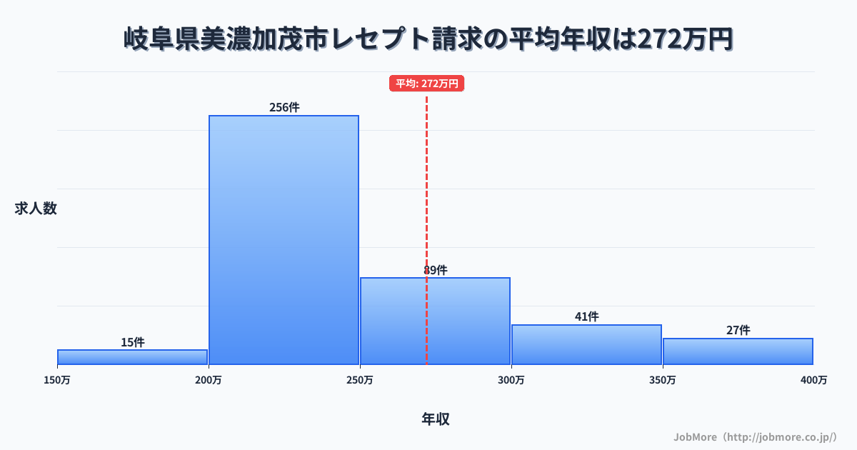 岐阜県 美濃加茂市内のレセプト請求の平均年収は351万円です。中央値は299万円、最頻値は250万円〜300万円です。