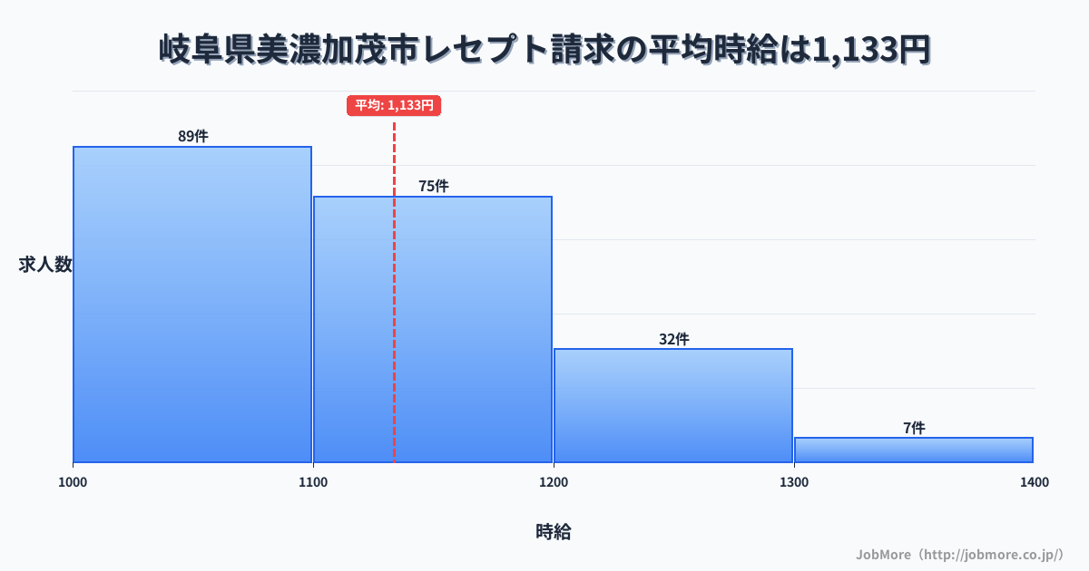 岐阜県 美濃加茂市内のレセプト請求の平均時給は1,298円です。中央値は1,200円、最頻値は1,200円〜1,300円です。