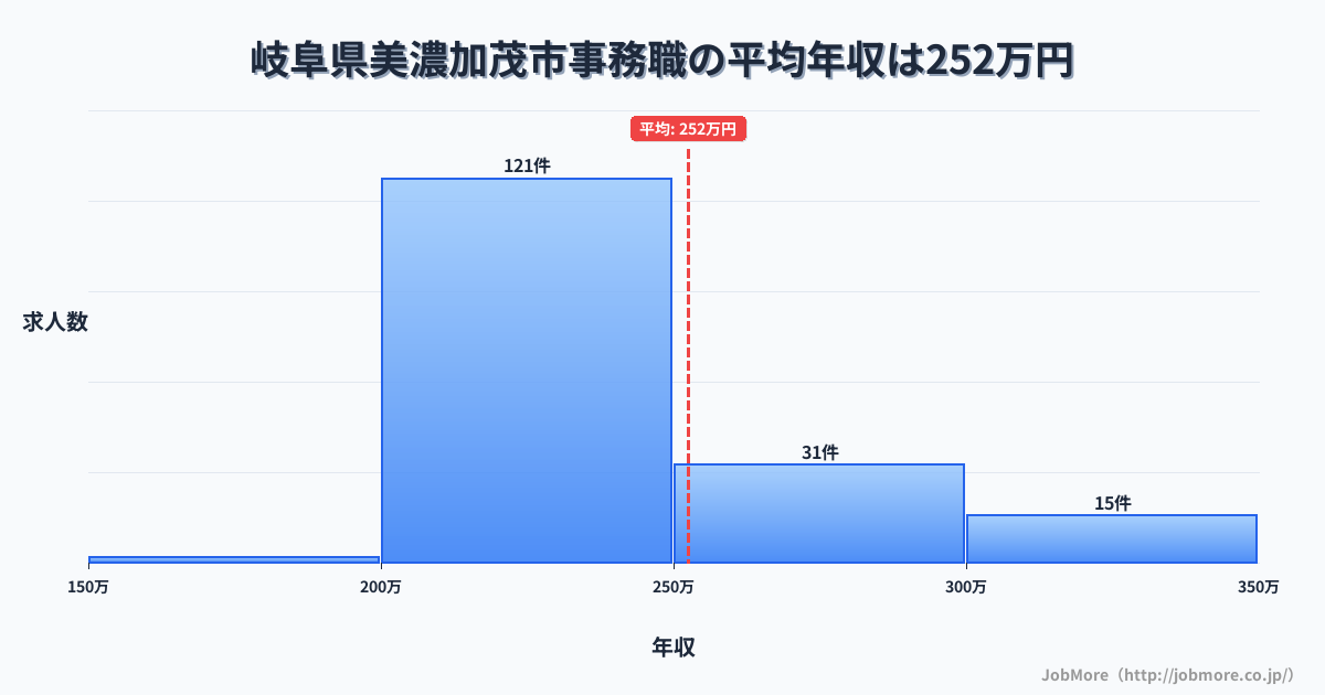 岐阜県 美濃加茂市内の事務職の平均年収は252万円です。中央値は235万円、最頻値は200万円〜250万円です。
