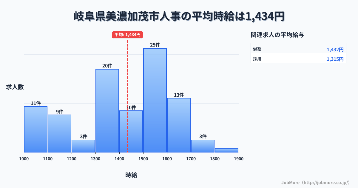 岐阜県 美濃加茂市内の人事の平均時給は1,434円です。中央値は1,477円、最頻値は1,500円〜1,600円です。