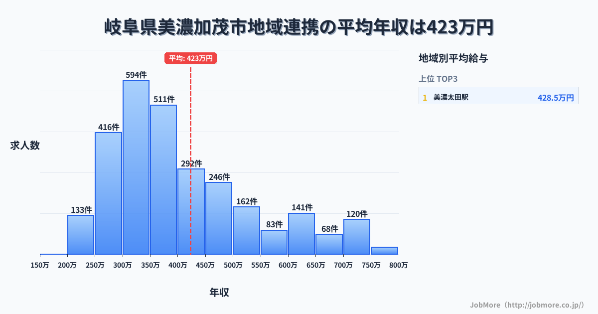 岐阜県 美濃加茂市内の地域連携の平均年収は424万円です。中央値は378万円、最頻値は300万円〜350万円です。