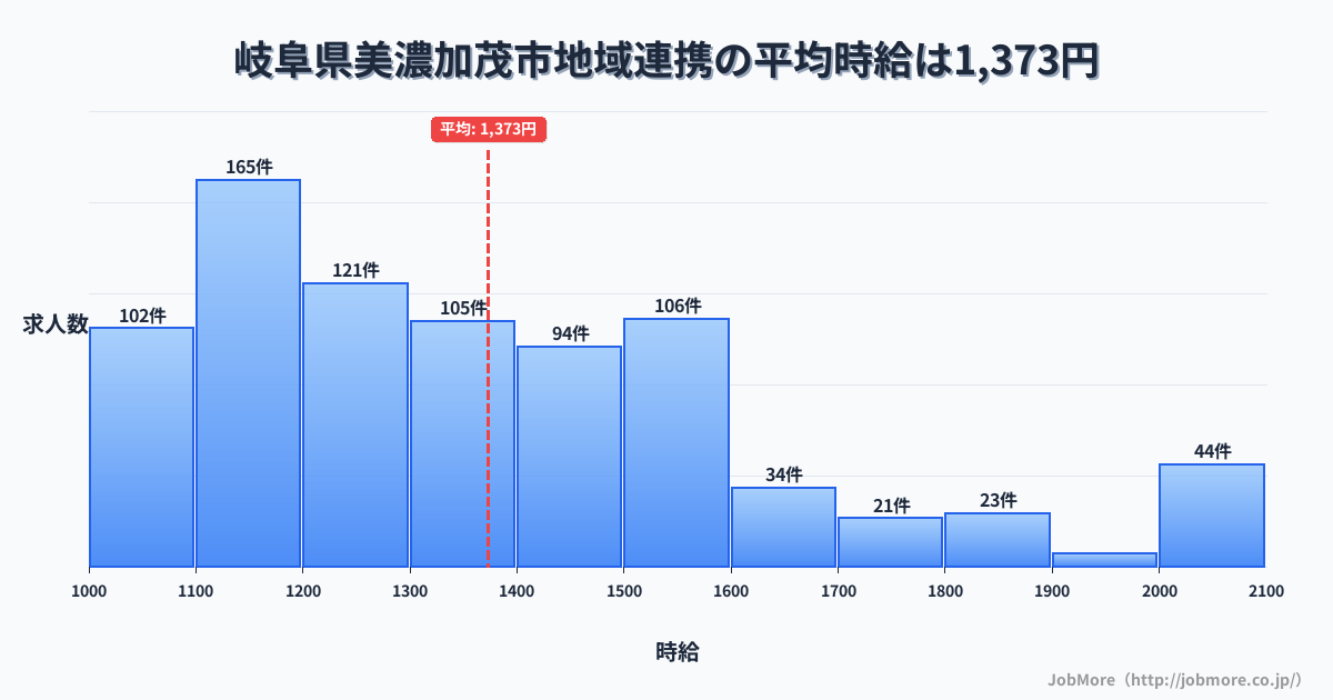 岐阜県 美濃加茂市内の地域連携の平均時給は1,372円です。中央値は1,299円、最頻値は1,100円〜1,200円です。