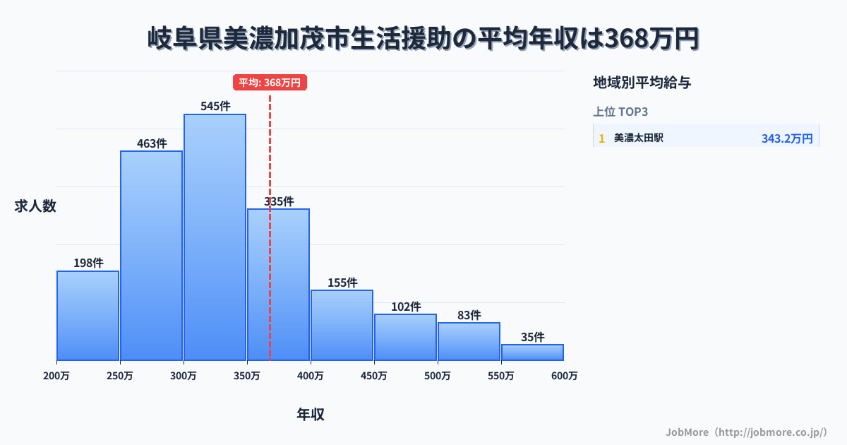岐阜県 美濃加茂市内の生活援助の平均年収は366万円です。中央値は330万円、最頻値は300万円〜350万円です。
