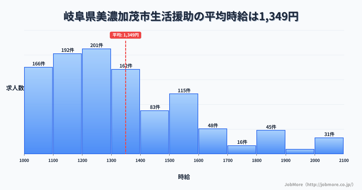 岐阜県 美濃加茂市内の生活援助の平均時給は1,347円です。中央値は1,285円、最頻値は1,200円〜1,300円です。