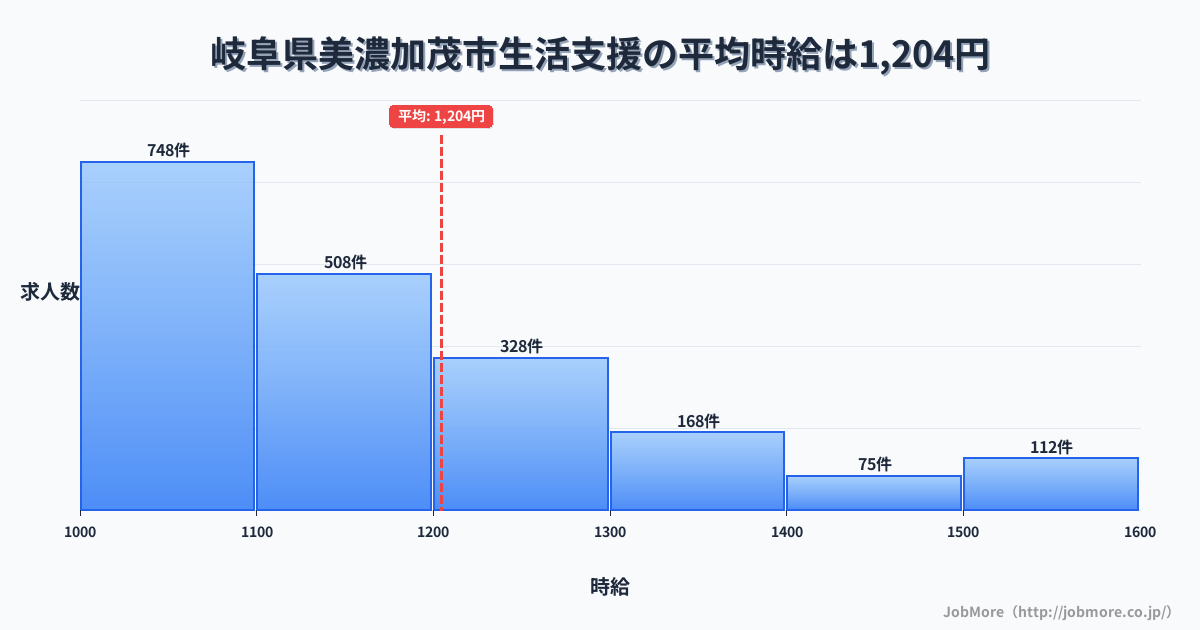 岐阜県 美濃加茂市内の生活支援の平均時給は1,363円です。中央値は1,285円、最頻値は1,200円〜1,300円です。