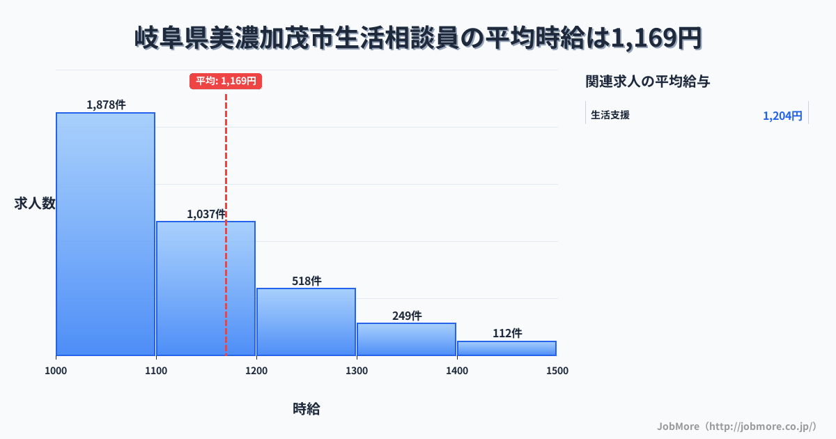 岐阜県 美濃加茂市内の生活相談員の平均時給は1,298円です。中央値は1,200円、最頻値は1,000円〜1,100円です。
