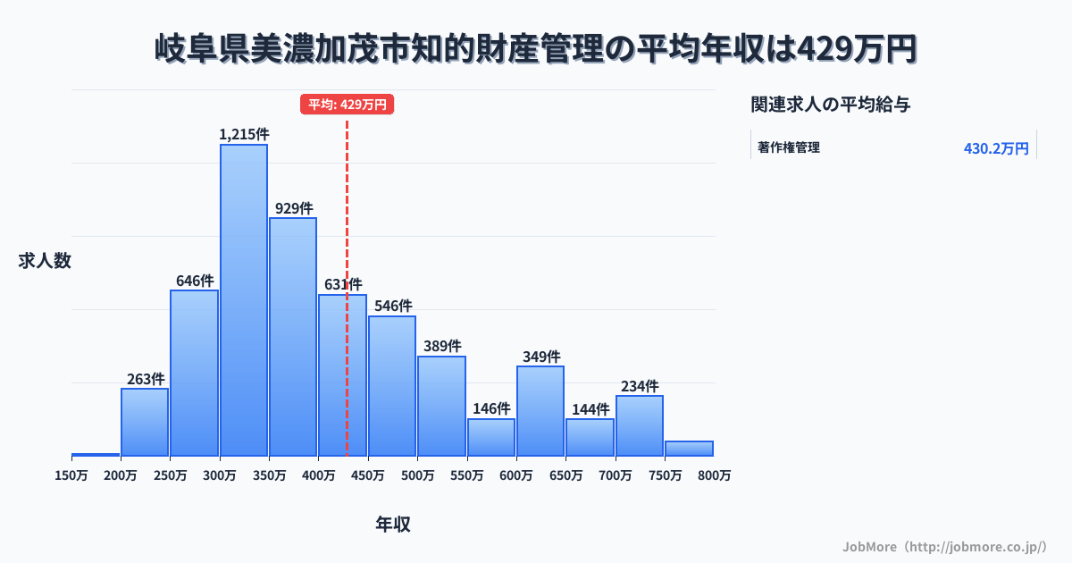 岐阜県 美濃加茂市内の知的財産管理の平均年収は429万円です。中央値は386万円、最頻値は300万円〜350万円です。