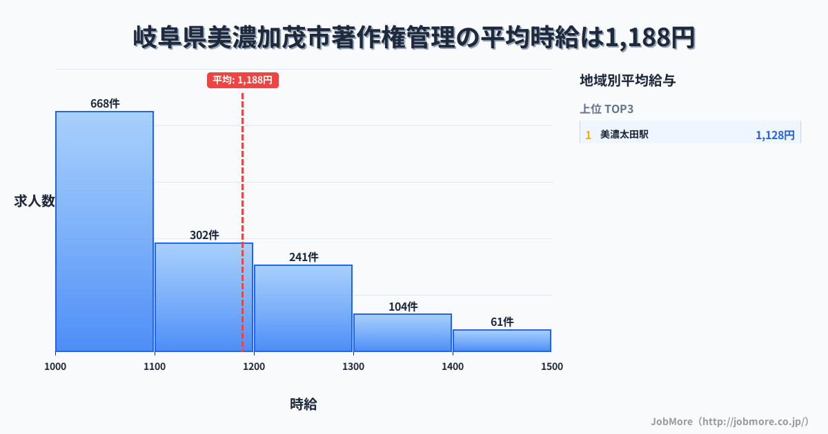 岐阜県 美濃加茂市内の著作権管理の平均時給は1,333円です。中央値は1,242円、最頻値は1,000円〜1,100円です。