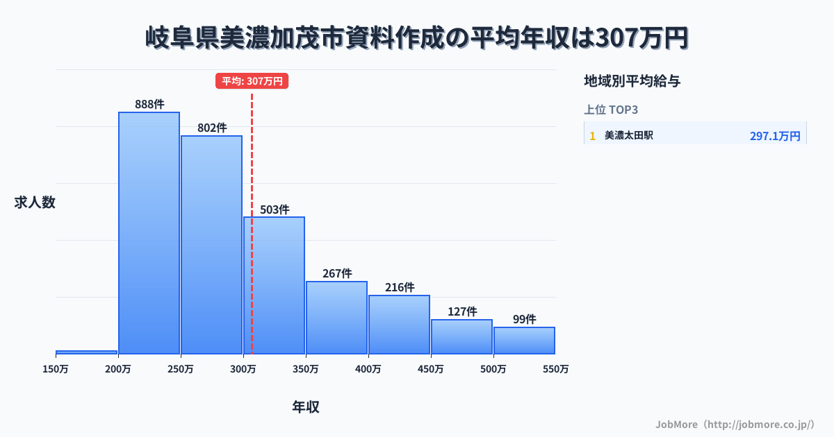 岐阜県 美濃加茂市内の資料作成の平均年収は425万円です。中央値は372万円、最頻値は300万円〜350万円です。