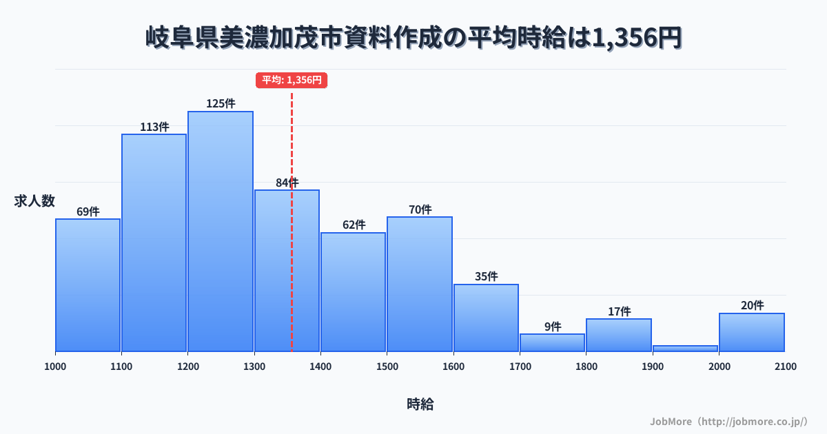 岐阜県 美濃加茂市内の資料作成の平均時給は1,361円です。中央値は1,299円、最頻値は1,200円〜1,300円です。