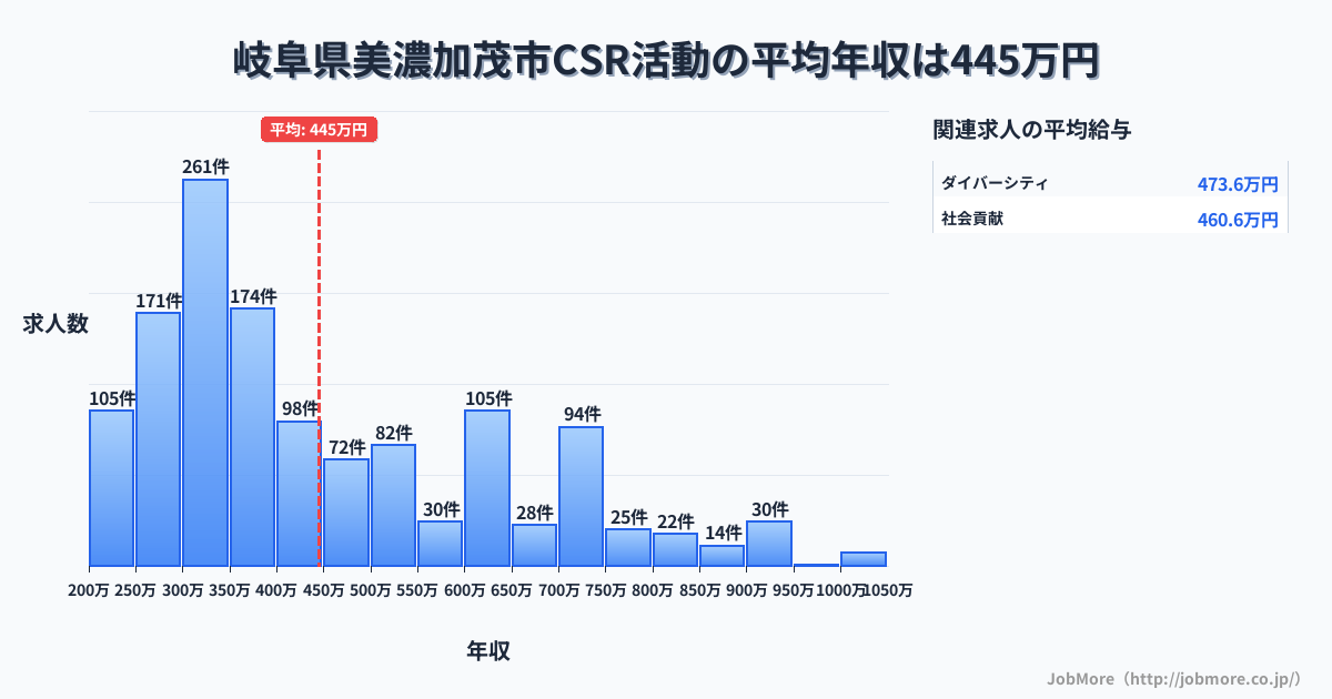 岐阜県 美濃加茂市内のCSR活動の平均年収は441万円です。中央値は376万円、最頻値は300万円〜350万円です。