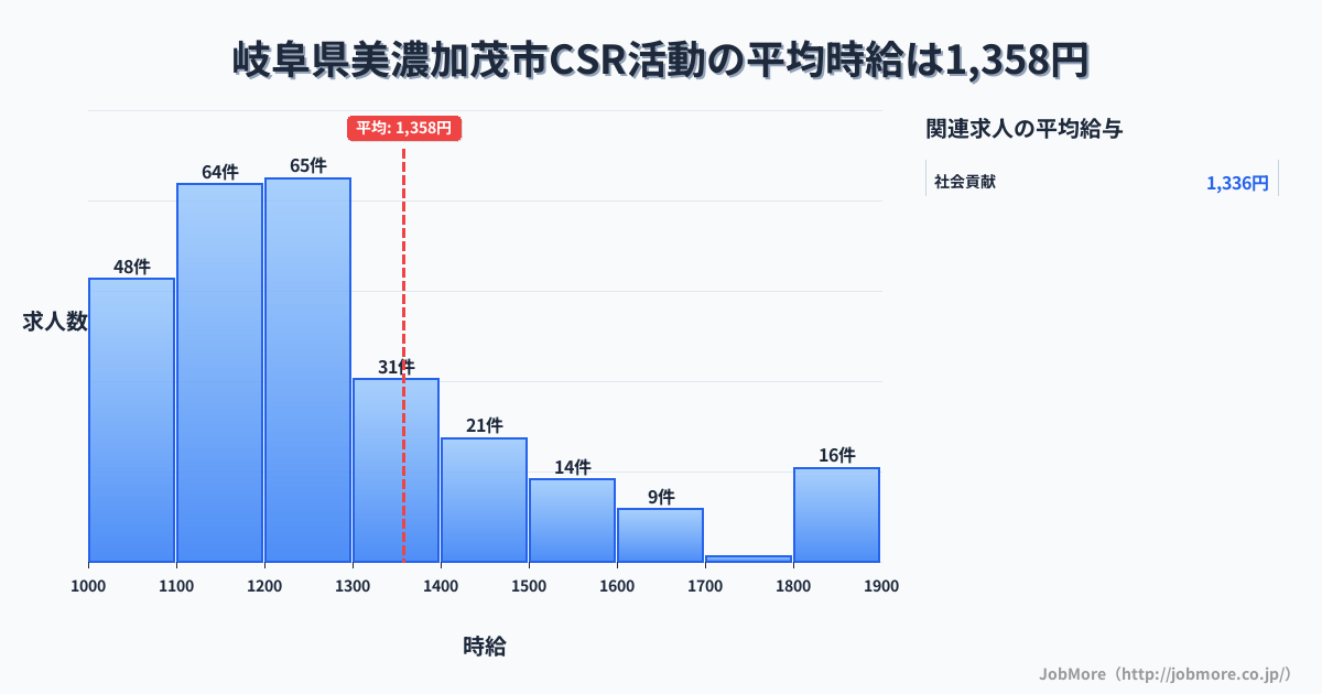 岐阜県 美濃加茂市内のCSR活動の平均時給は1,348円です。中央値は1,200円、最頻値は1,100円〜1,200円です。