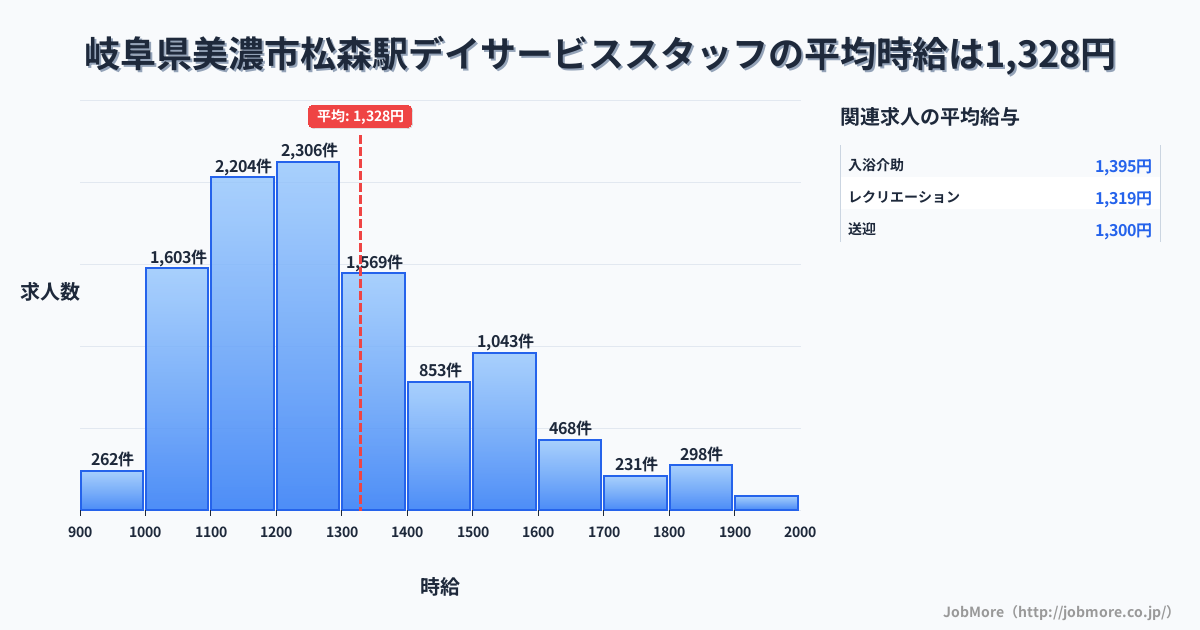 岐阜県美濃市松森駅周辺のデイサービススタッフの平均時給は1,336円です。中央値は1,255円、最頻値は1,200円〜1,300円です。