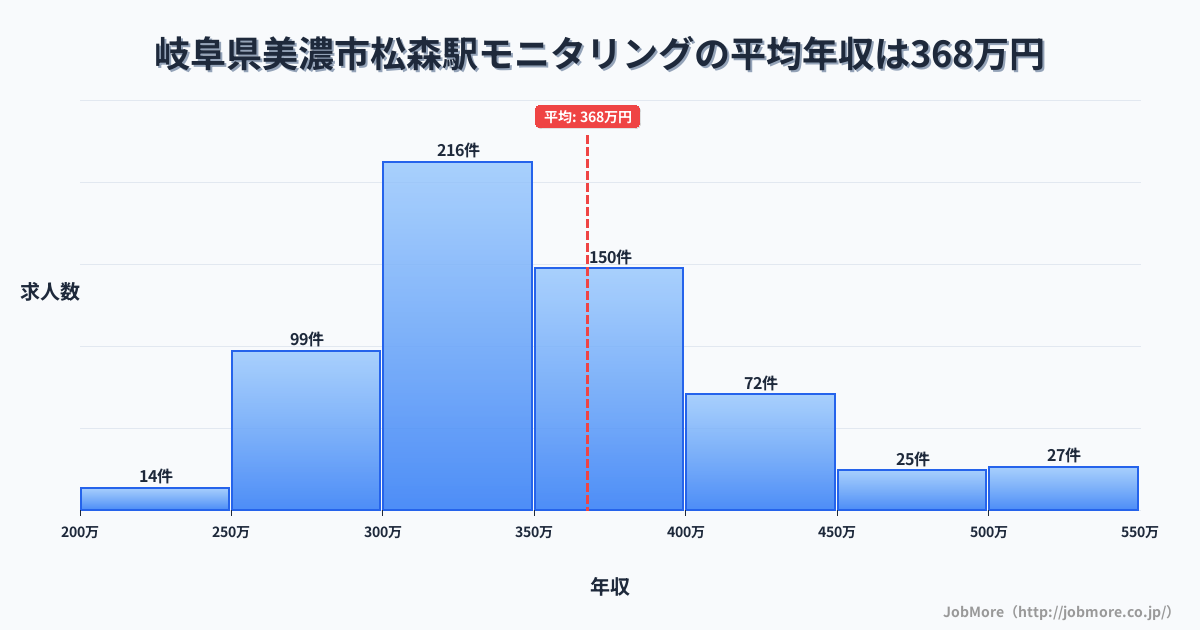 岐阜県美濃市松森駅周辺のモニタリングの平均年収は368万円です。中央値は345万円、最頻値は300万円〜350万円です。