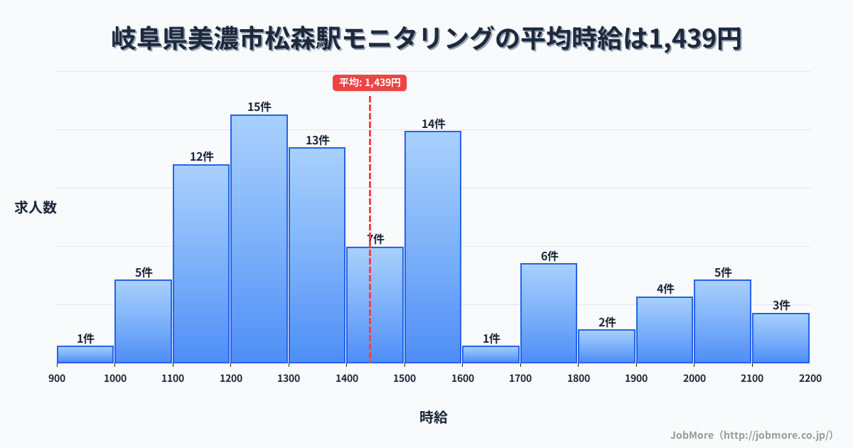 岐阜県美濃市松森駅周辺のモニタリングの平均時給は1,616円です。中央値は1,500円、最頻値は1,500円〜1,600円です。