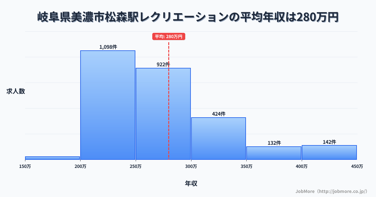 岐阜県美濃市松森駅周辺のレクリエーションの平均年収は336万円です。中央値は305万円、最頻値は250万円〜300万円です。