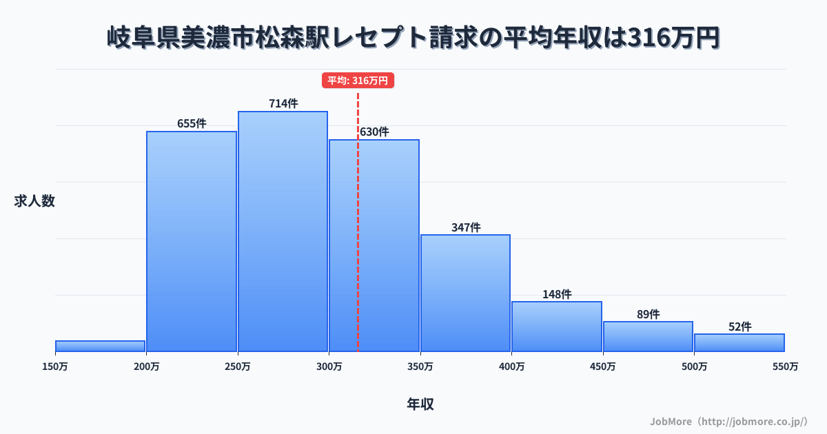 岐阜県美濃市松森駅周辺のレセプト請求の平均年収は317万円です。中央値は298万円、最頻値は250万円〜300万円です。