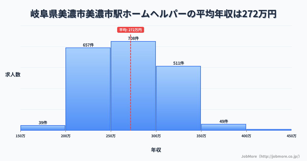 岐阜県美濃市美濃市駅周辺のホームヘルパーの平均年収は271万円です。中央値は267万円、最頻値は250万円〜300万円です。
