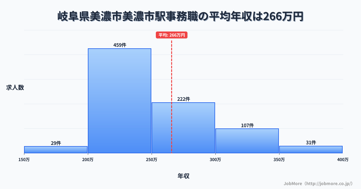 岐阜県美濃市美濃市駅周辺の事務職の平均年収は266万円です。中央値は246万円、最頻値は200万円〜250万円です。