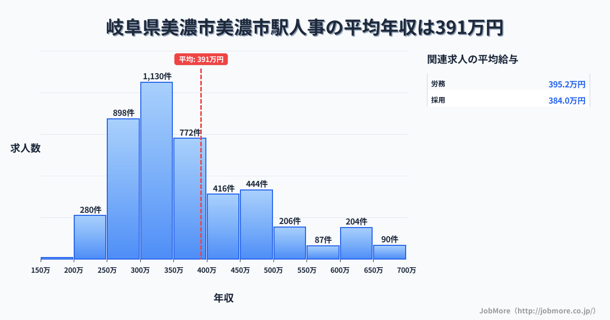 岐阜県美濃市美濃市駅周辺の人事の平均年収は393万円です。中央値は353万円、最頻値は300万円〜350万円です。