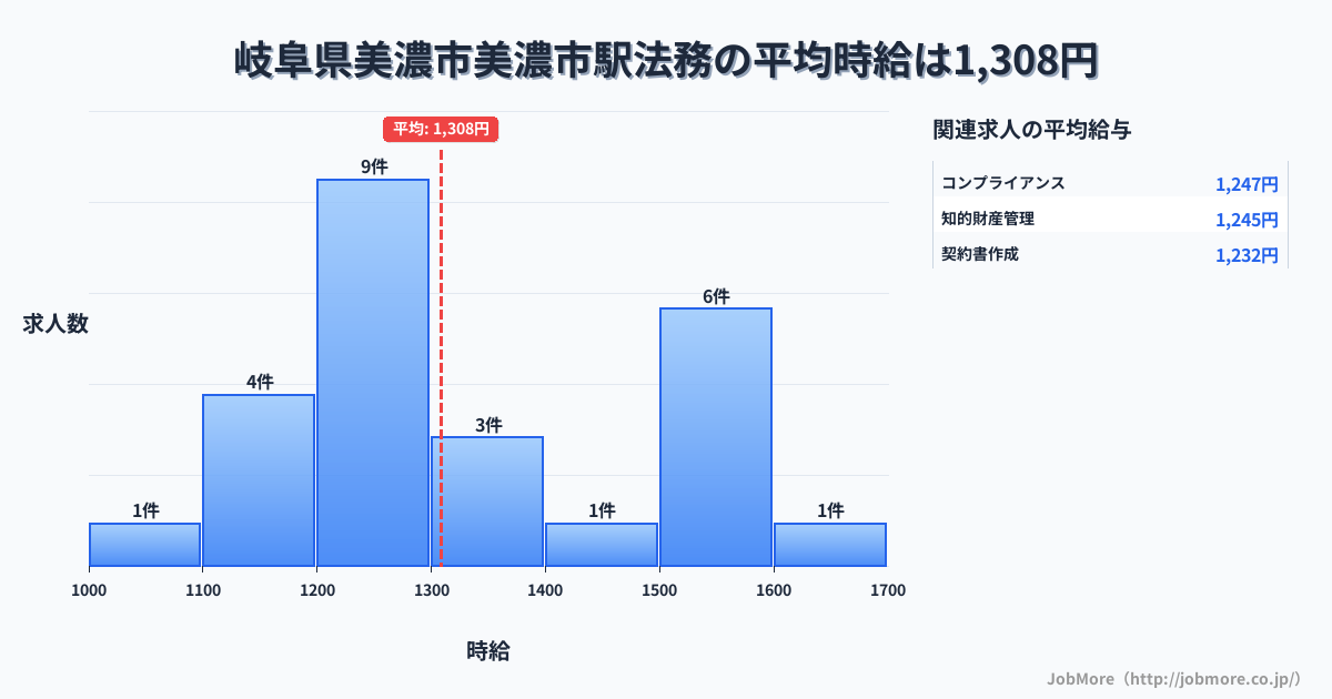 岐阜県美濃市美濃市駅周辺の法務の平均時給は1,308円です。中央値は1,230円、最頻値は1,200円〜1,300円です。