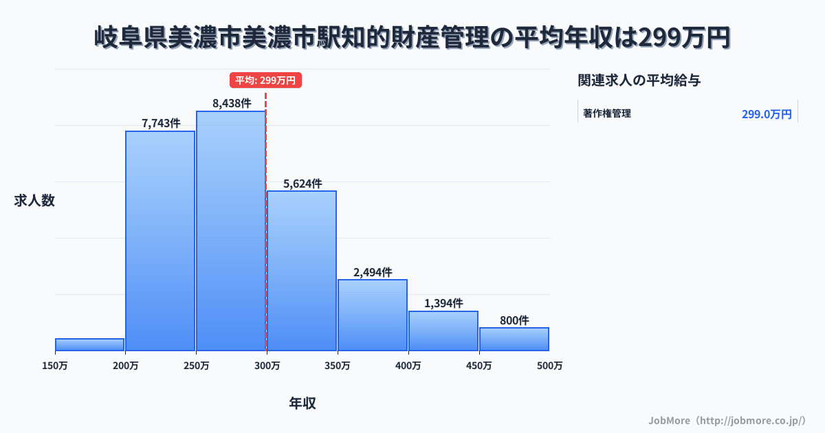 岐阜県美濃市美濃市駅周辺の知的財産管理の平均年収は298万円です。中央値は280万円、最頻値は250万円〜300万円です。