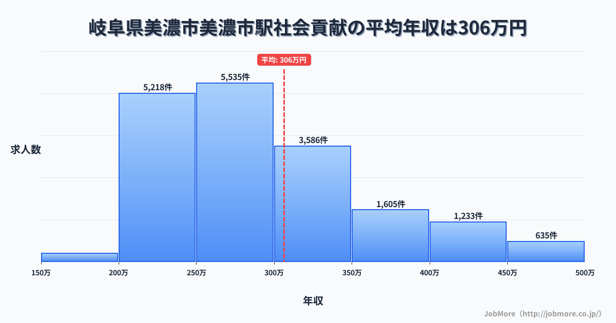 岐阜県美濃市美濃市駅周辺の社会貢献の平均年収は412万円です。中央値は352万円、最頻値は300万円〜350万円です。