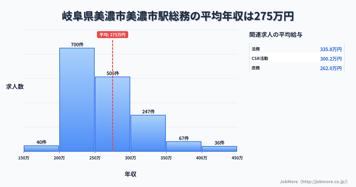 岐阜県美濃市美濃市駅周辺の総務の平均年収は359万円です。中央値は330万円、最頻値は300万円〜350万円です。
