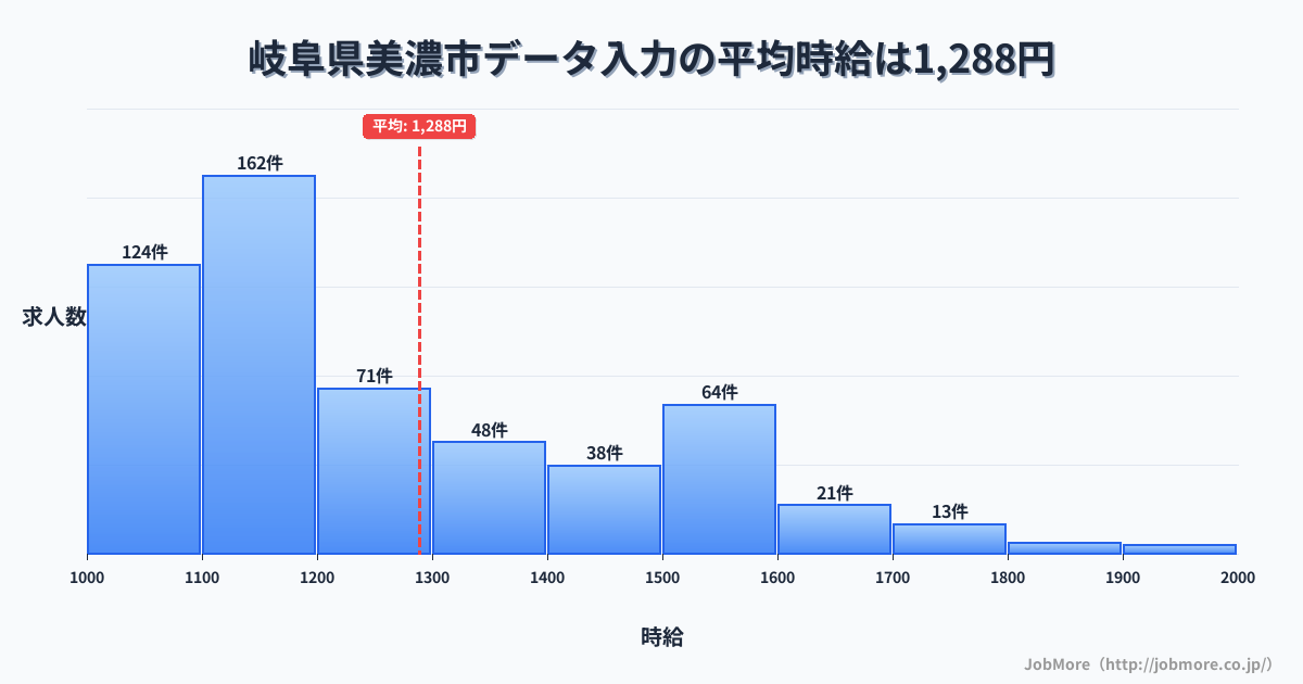 岐阜県美濃市美濃市駅周辺のデータ入力の平均時給は1,281円です。中央値は1,185円、最頻値は1,100円〜1,200円です。