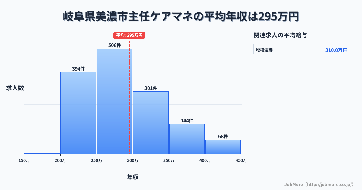岐阜県美濃市美濃市駅周辺の主任ケアマネの平均年収は375万円です。中央値は345万円、最頻値は300万円〜350万円です。