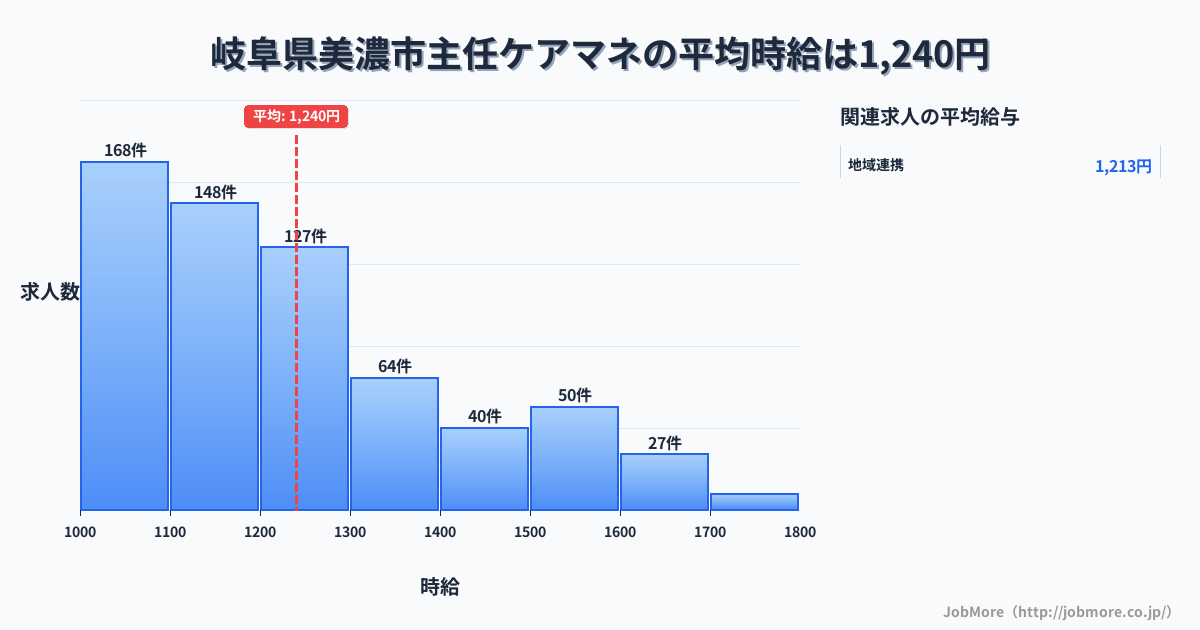 岐阜県美濃市美濃市駅周辺の主任ケアマネの平均時給は1,398円です。中央値は1,341円、最頻値は1,500円〜1,600円です。